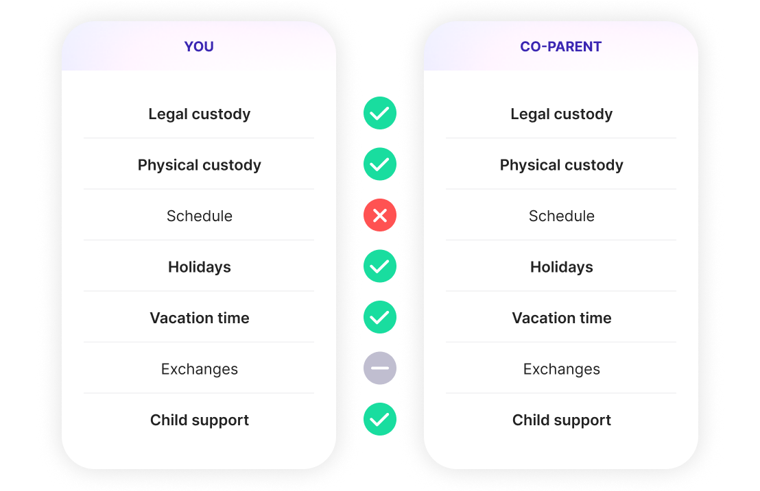 Custody alignment comparison showing matched and unmatched preferences